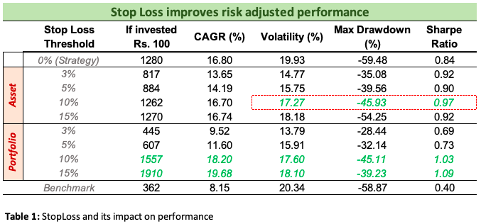 Stop Losses